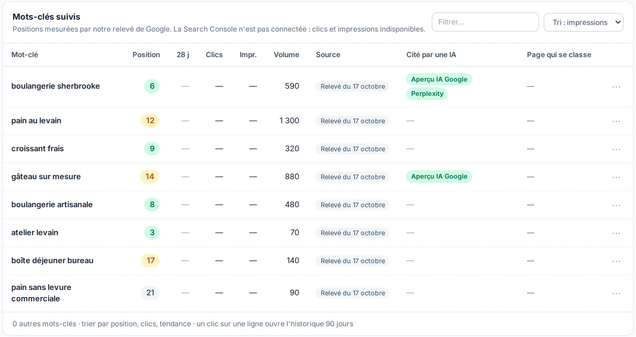 Mots-clés suivis : position sur Google, nombre de recherches et citation par une IA pour chacun